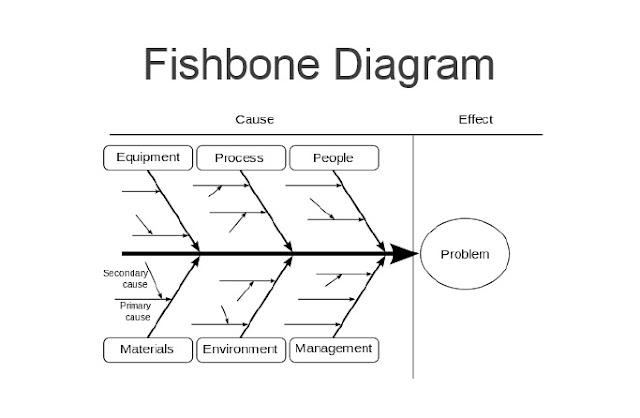 Cara Membuat Fishbone Diagram